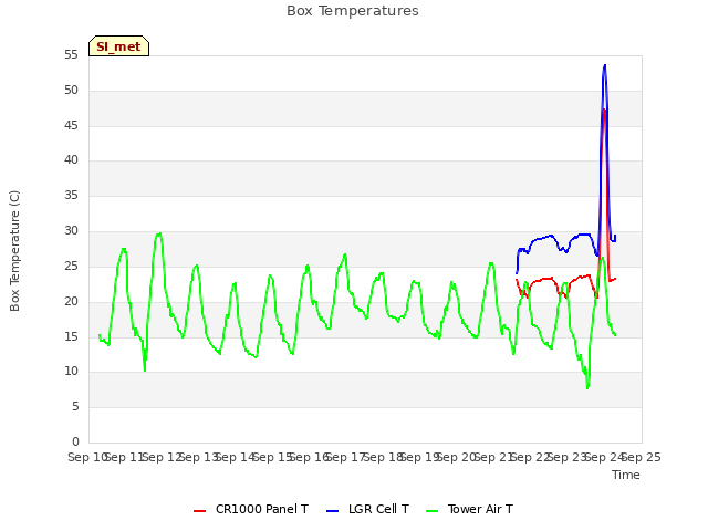 plot of Box Temperatures