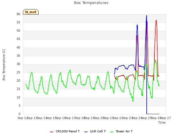 plot of Box Temperatures