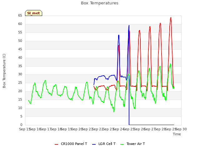 plot of Box Temperatures