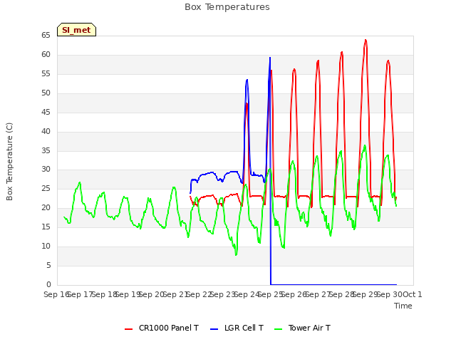 plot of Box Temperatures