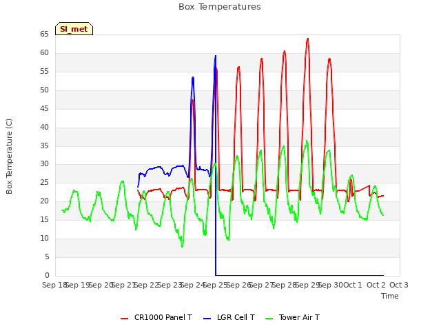 plot of Box Temperatures