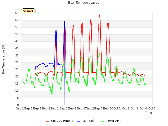 plot of Box Temperatures