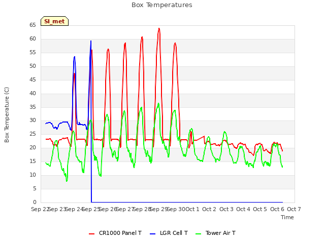 plot of Box Temperatures