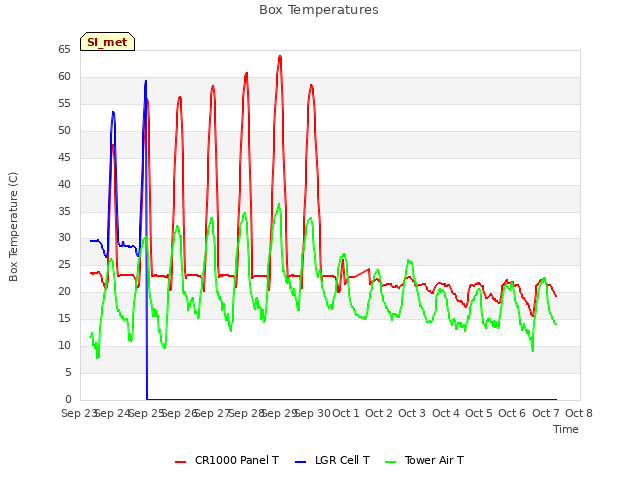 plot of Box Temperatures