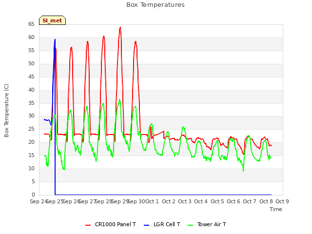 plot of Box Temperatures