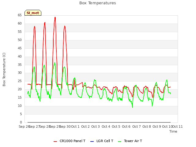 plot of Box Temperatures