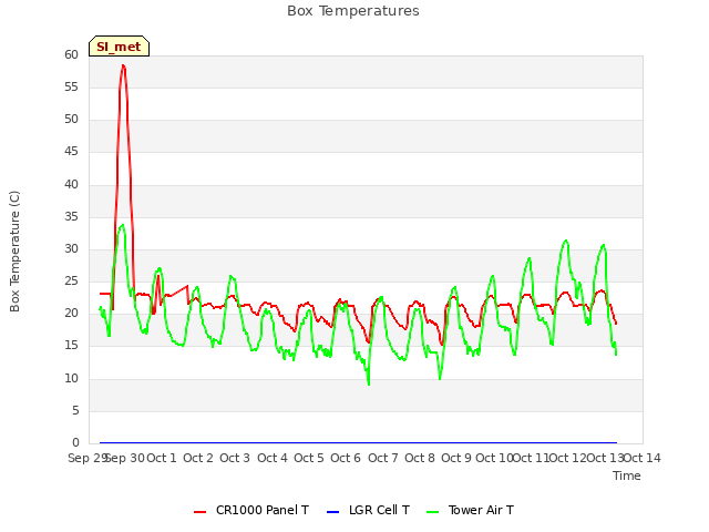 plot of Box Temperatures