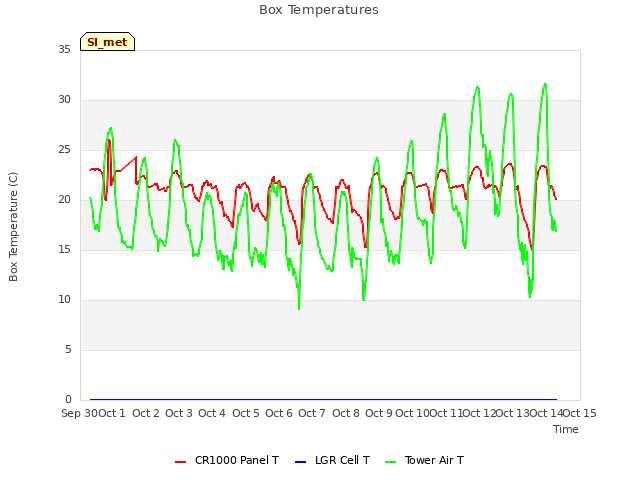 plot of Box Temperatures