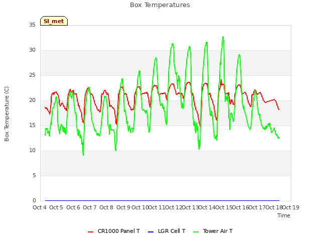 plot of Box Temperatures