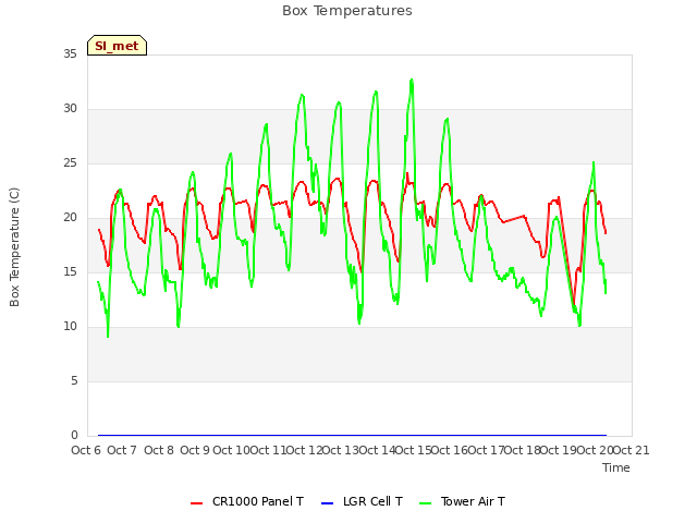 plot of Box Temperatures