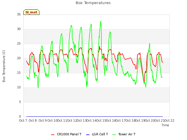 plot of Box Temperatures