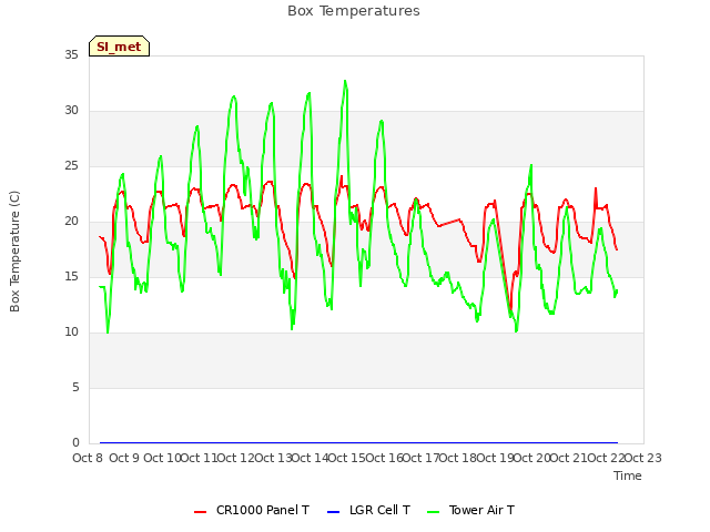 plot of Box Temperatures