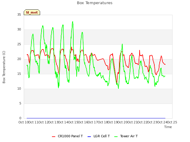 plot of Box Temperatures