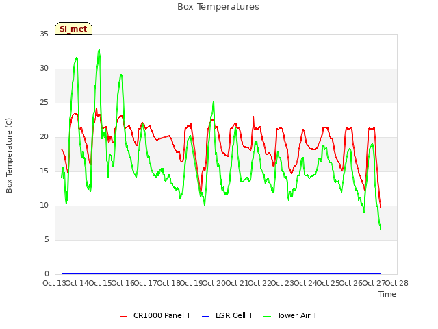 plot of Box Temperatures