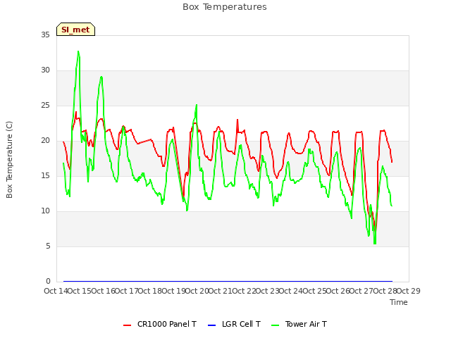 plot of Box Temperatures