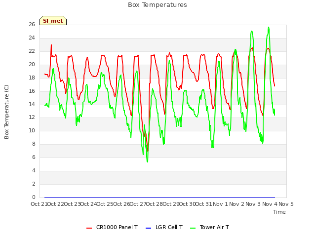 plot of Box Temperatures