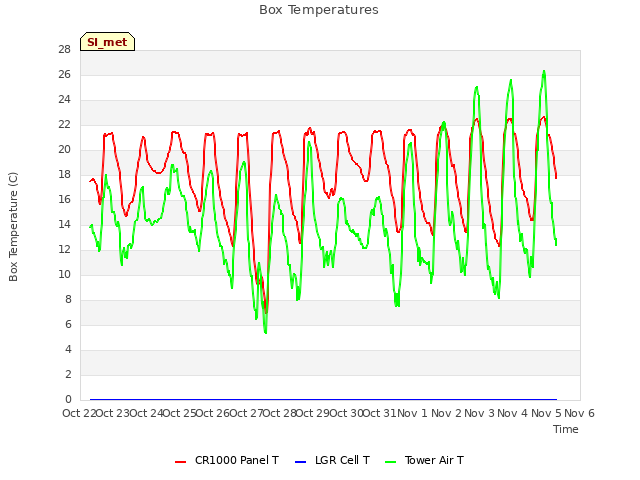 plot of Box Temperatures