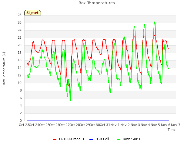 plot of Box Temperatures