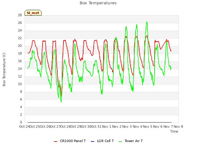 plot of Box Temperatures