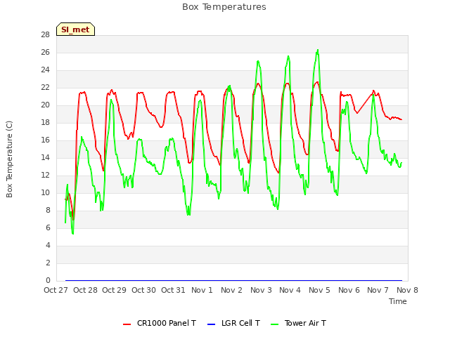 plot of Box Temperatures