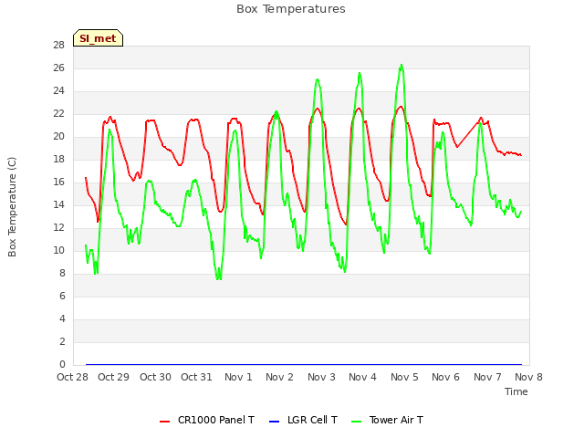 plot of Box Temperatures