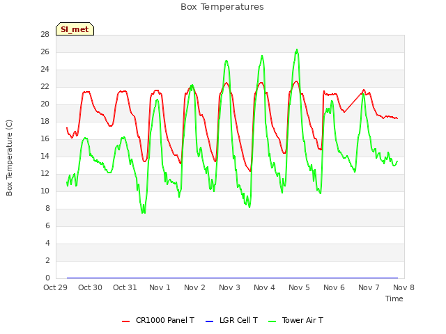 plot of Box Temperatures