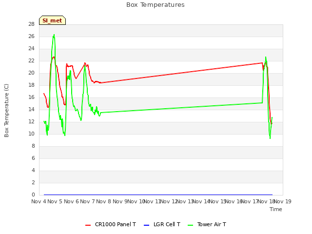 plot of Box Temperatures