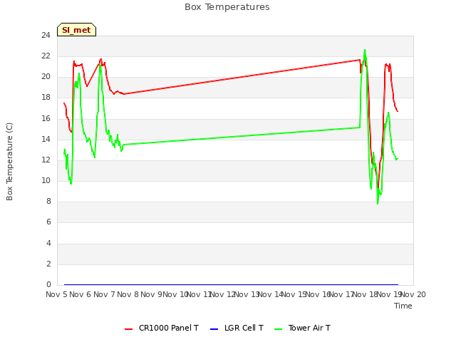 plot of Box Temperatures
