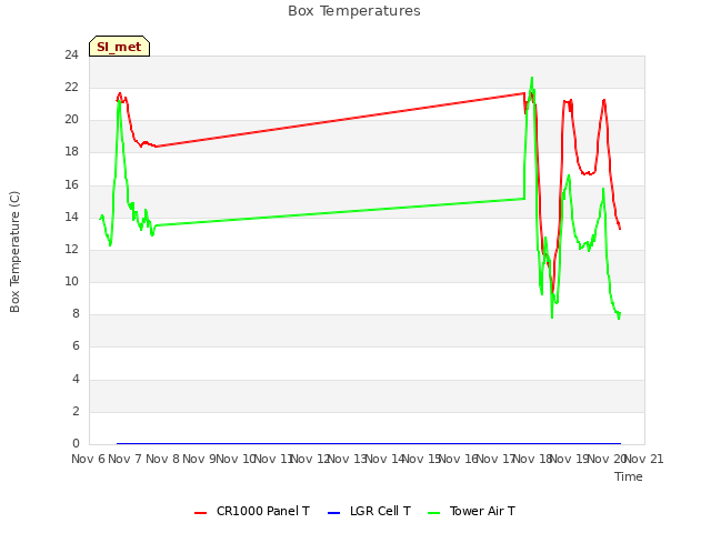 plot of Box Temperatures