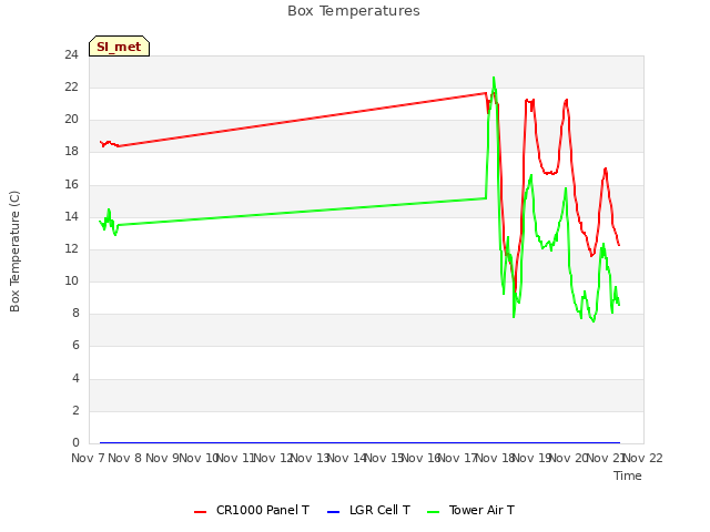 plot of Box Temperatures