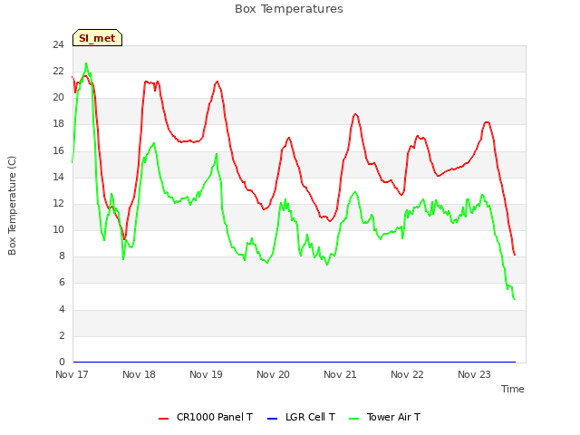 plot of Box Temperatures