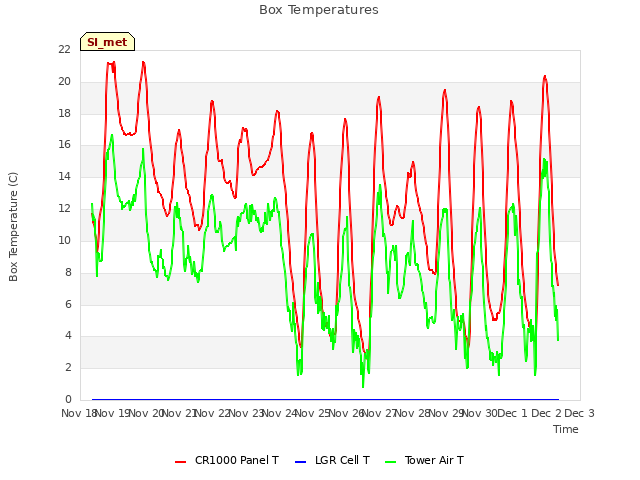 plot of Box Temperatures