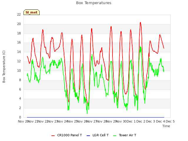 plot of Box Temperatures