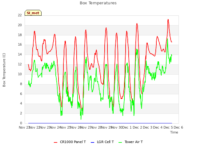 plot of Box Temperatures