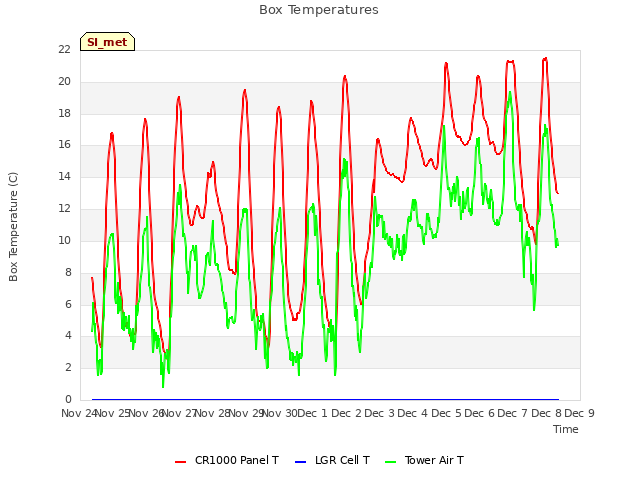 plot of Box Temperatures