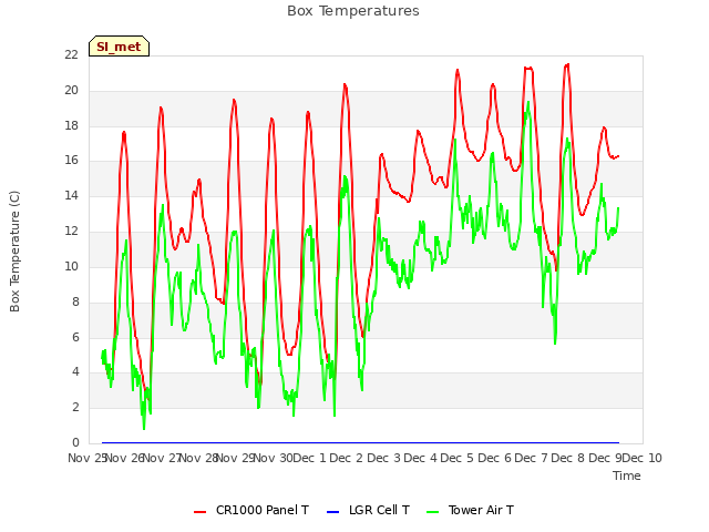 plot of Box Temperatures