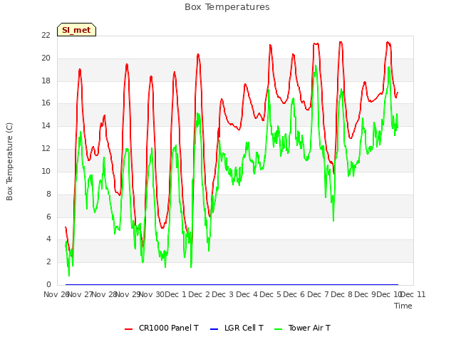 plot of Box Temperatures