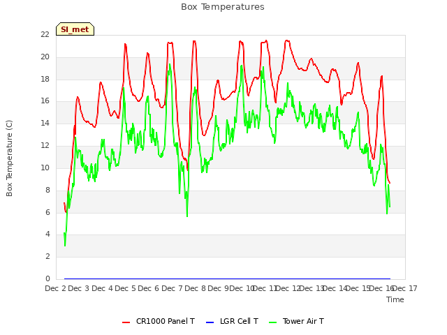 plot of Box Temperatures