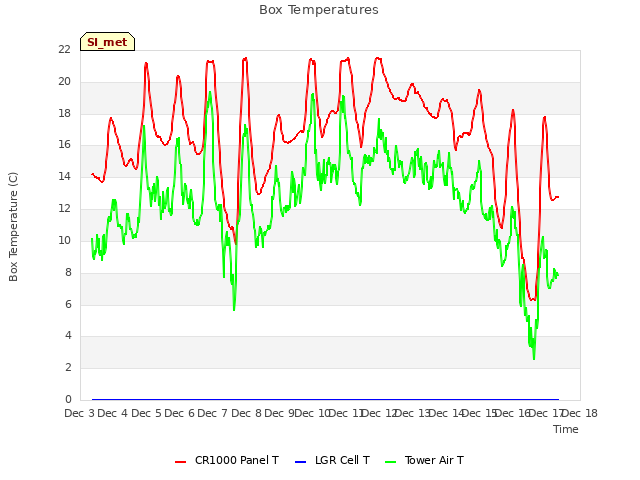 plot of Box Temperatures