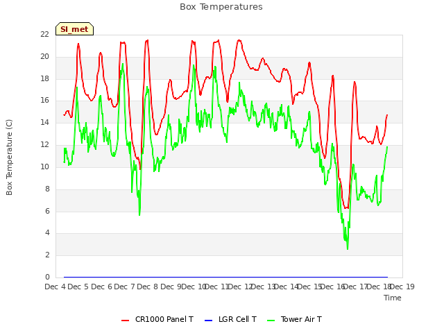 plot of Box Temperatures