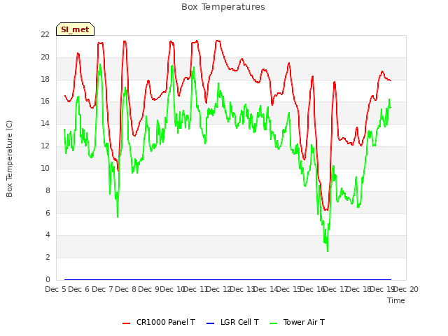 plot of Box Temperatures