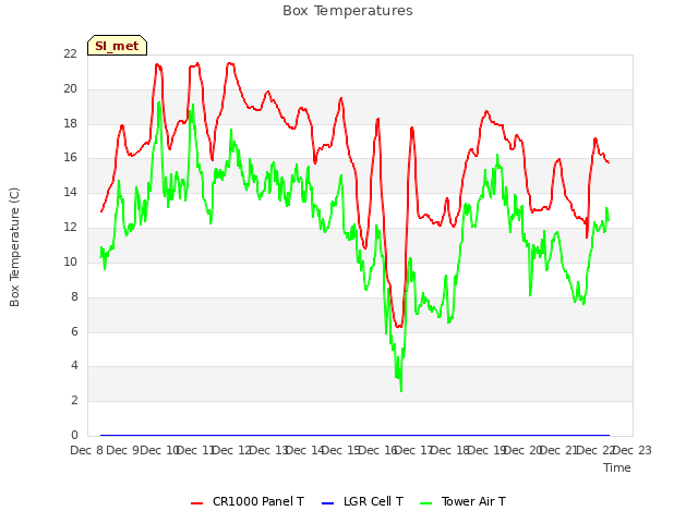 plot of Box Temperatures