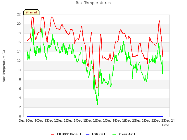 plot of Box Temperatures