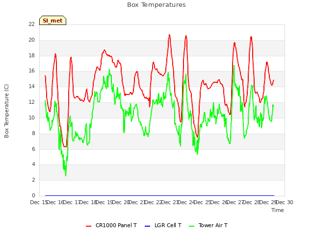 plot of Box Temperatures