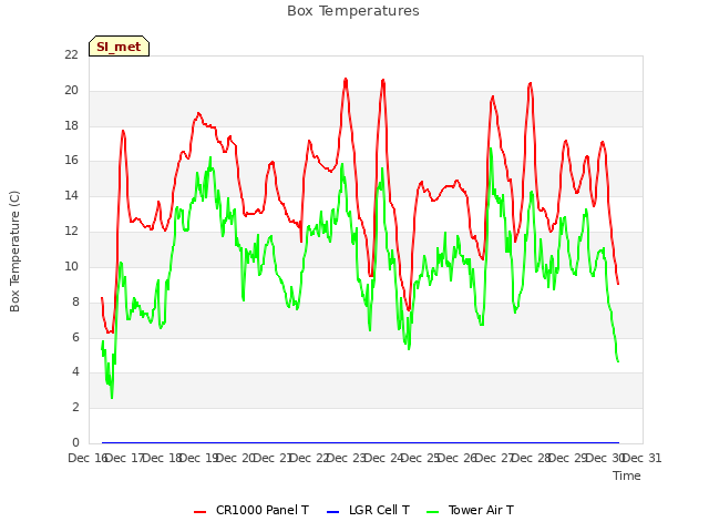 plot of Box Temperatures