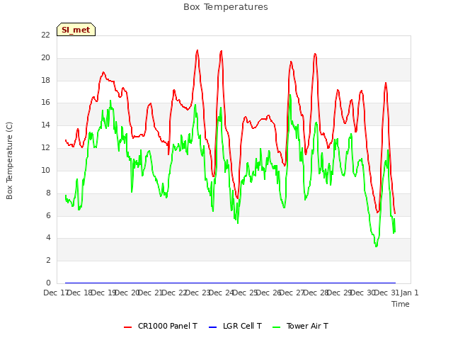 plot of Box Temperatures