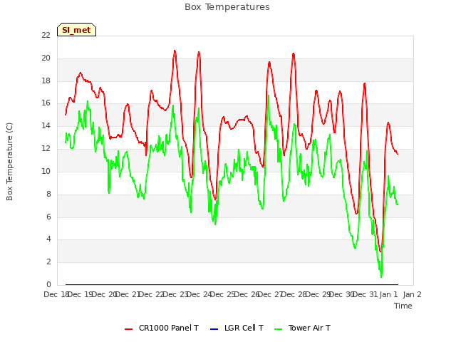 plot of Box Temperatures