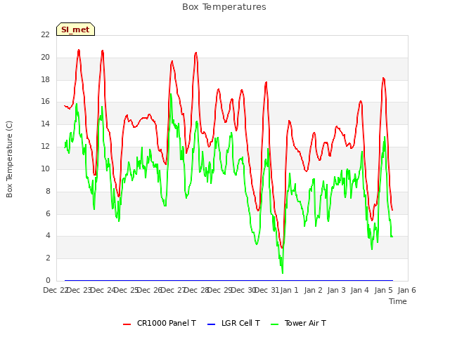 plot of Box Temperatures