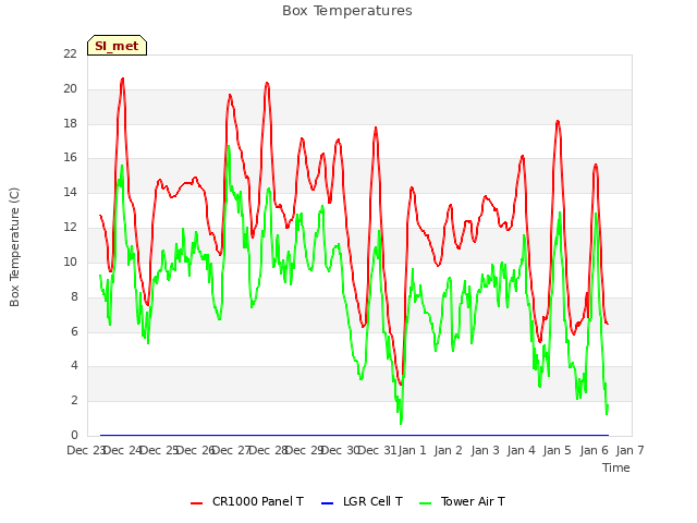 plot of Box Temperatures