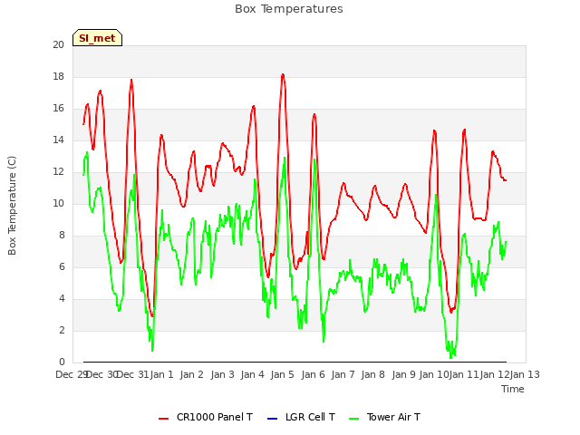 plot of Box Temperatures